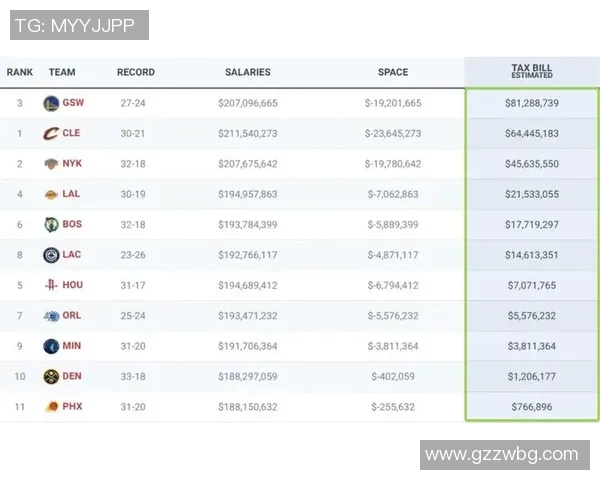 勇士队创下奢侈税新纪录以19亿美元换取附加赛资格 勇士队创下奢侈税新纪录以19亿美元换取附加赛资格